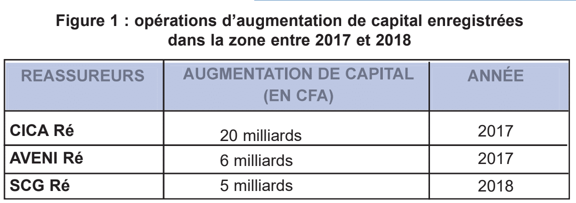 Finactu - Pari gagné pour la CIMA : La réforme de l’article 308 sur la réassurance semble atteindre son but !